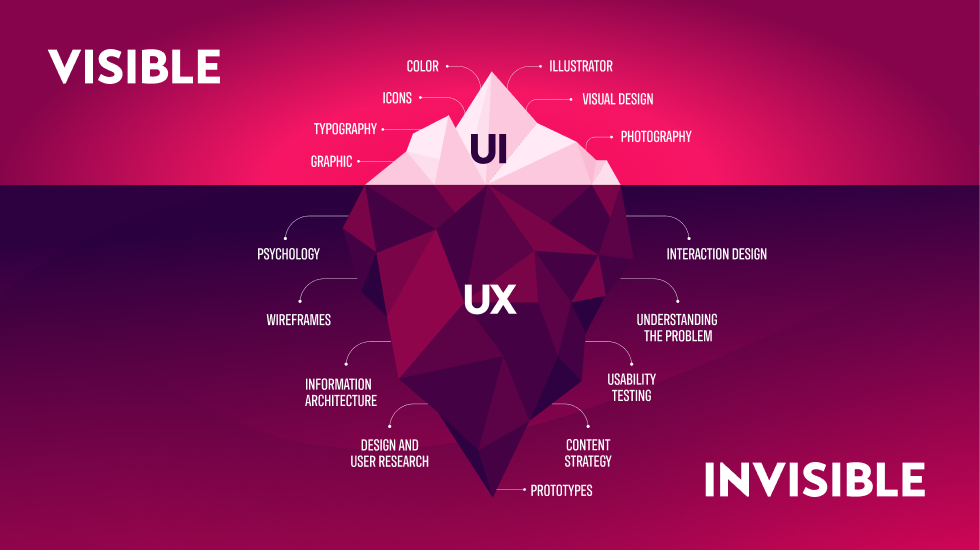 UX vs UI iceberg illustration | Mondeo Studio Blog | UX/UI for Tech Startups