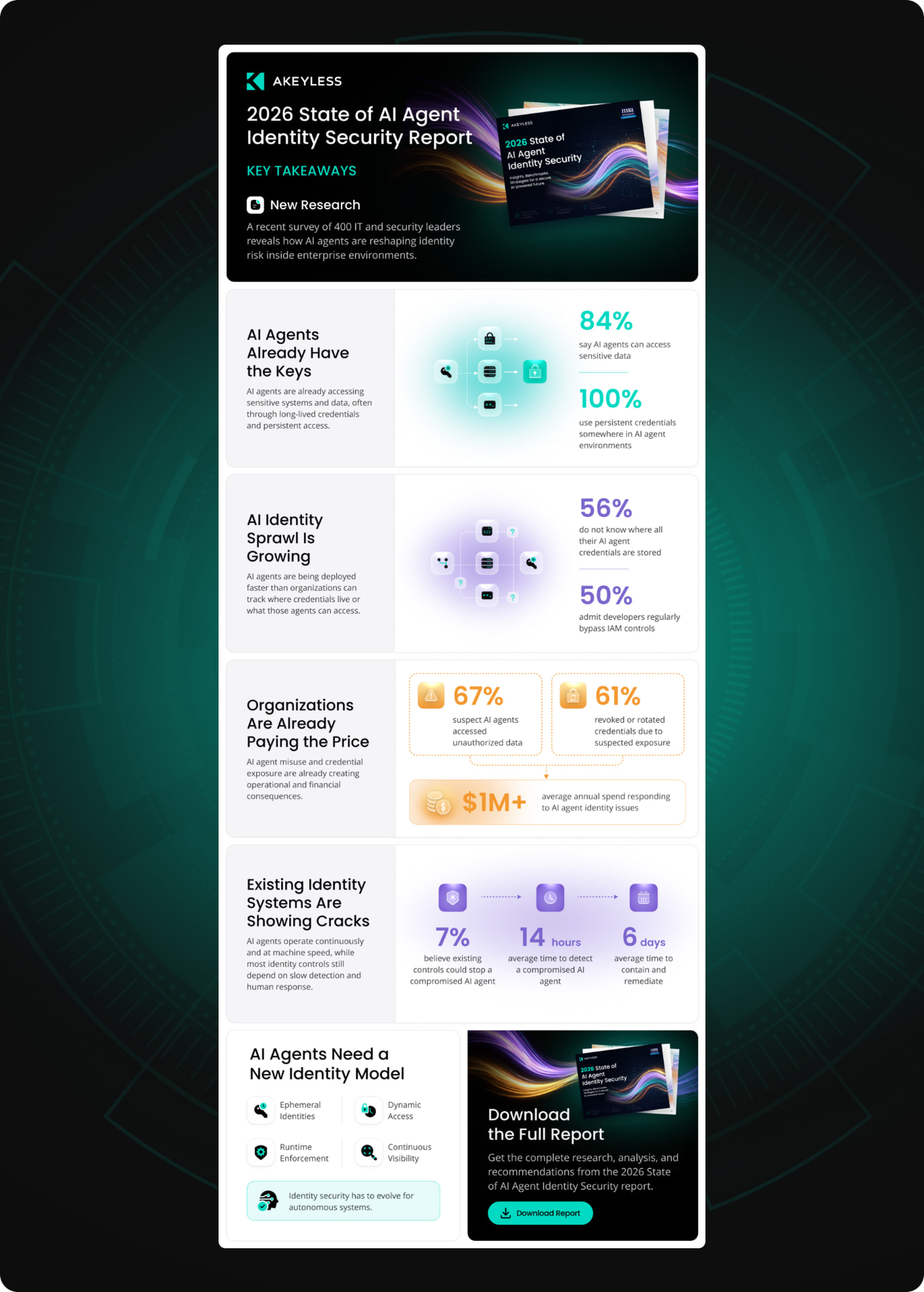 Akeyless 2026 report infographic